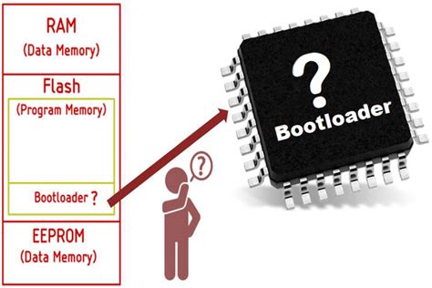 Image result for Microcontroller Booting Process