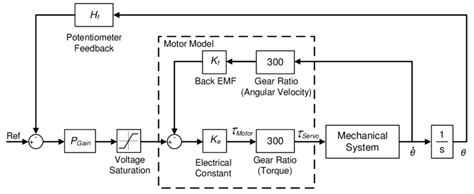 Image result for DC Servo Control Loop