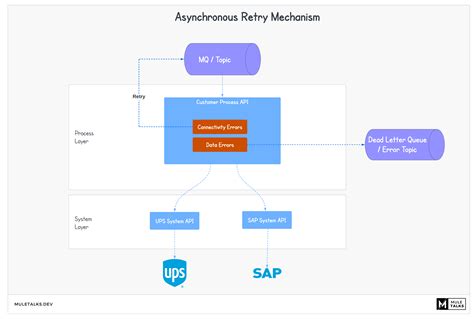 API Classification Synchronous and Asynchronous에 대한 이미지 결과