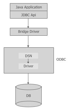 Image result for JDBC Encoding