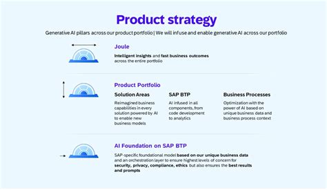 Image result for SAP Data Strategy