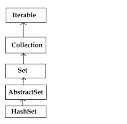 Image result for How to Get Value From HashSet in Java