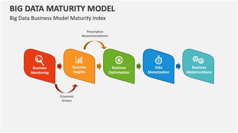 Image result for Data Maturity Model PowerPoint