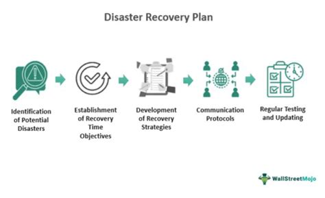 Image result for Disaster Recovery Plan Procedure