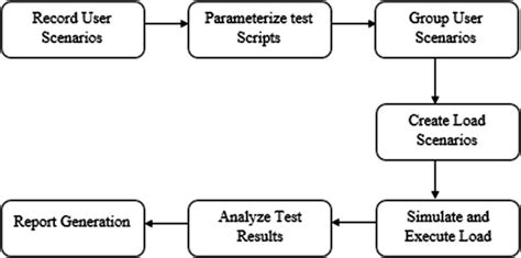 Image result for Workflow in Performance Testing