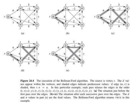 Bellman-Ford Algorithm Exercises に対する画像結果