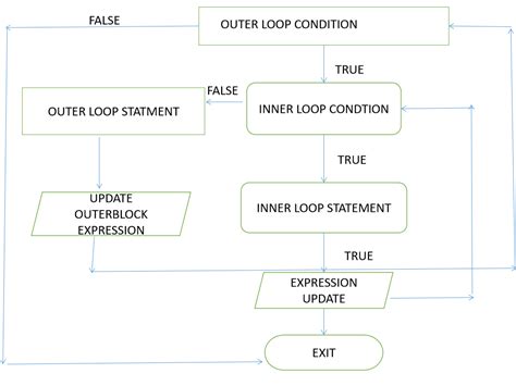 Image result for Nested Loop Diagram