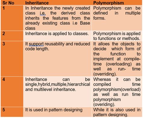 Image result for Polymorphism Java and Inheritance Difference