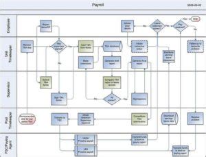Image result for Payroll-Processing Process Map