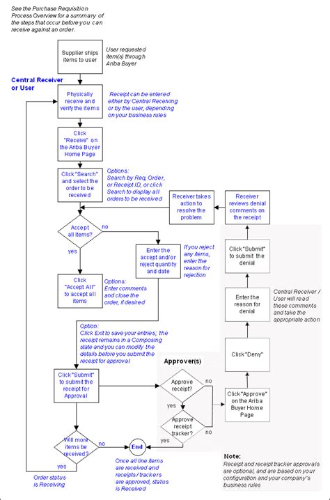 Oracle Receiving Process Flow に対する画像結果