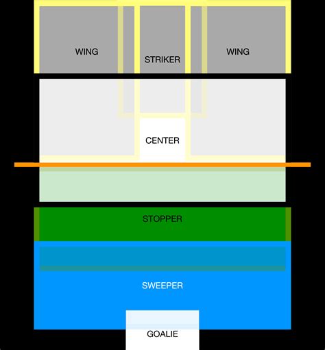 Image result for Stack Formation 7V7 Routes