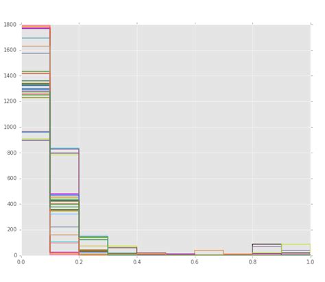 Image result for Python Histogram Grid