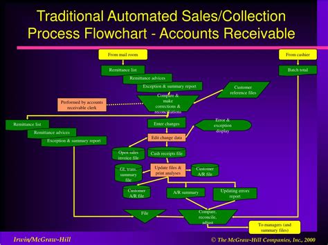 Sales and Collection Business Cyle Process Model に対する画像結果