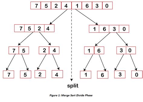 Image result for Write Soluton for Merge Sort for Example