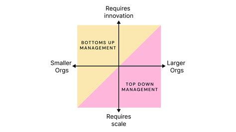 Image result for Bottom-Up Management Approach