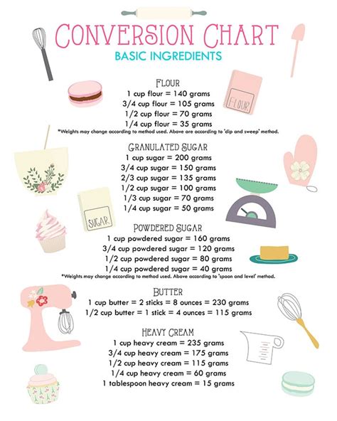 Image result for Printable Metric Conversion Table Chart