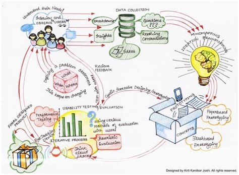 Image result for Design Thinking Flow
