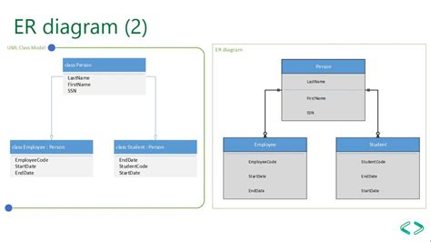 Afbeeldingsresultaten voor Conceptual Data Model vs Logical Data Model