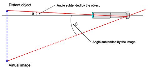Angular Magnification に対する画像結果