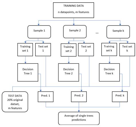 Image result for Flow Chart for Regression Based Model