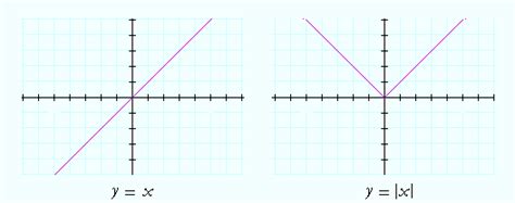 Image result for How to Draw Modulus Graphs