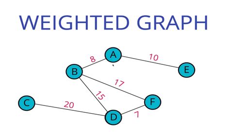 Image result for Weighted Graph JavaScript