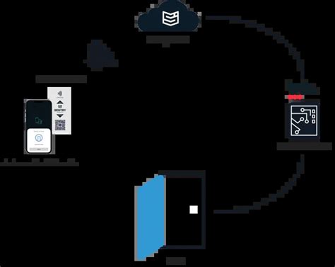 Afbeeldingsresultaten voor Securitas Access Control