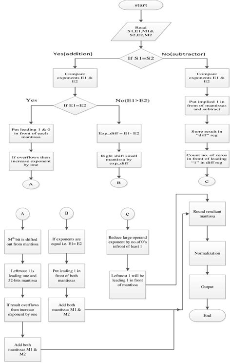 Image result for Floating Point Representation Addition Algorithm and Flowchart