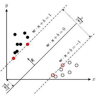 Image result for Support Vector Machine Work Flow