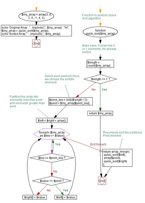 Flowchart For Quicksort Algorithm に対する画像結果