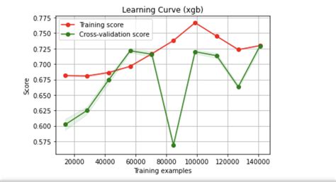 Image result for Python Learning Curve