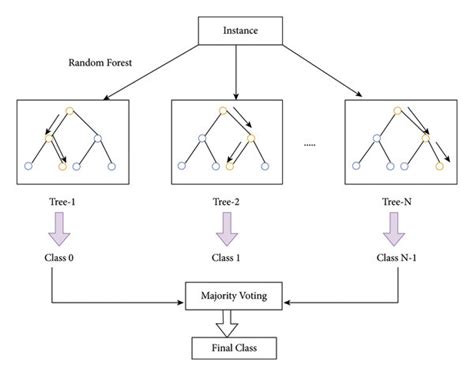 Random Forest Decision Tree Graph に対する画像結果
