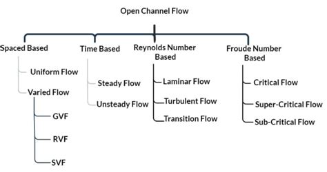 Image result for What Is Open Channel Flow