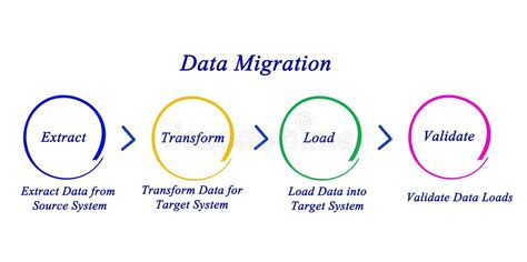 Data Migration Process に対する画像結果