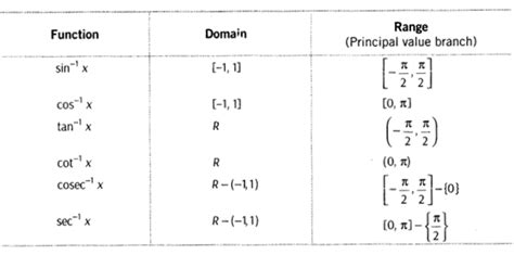 Image result for Inverse Trignometric Functions Graphs Class 12