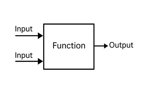 Image result for Functional Block Diagram Visual Programming Language