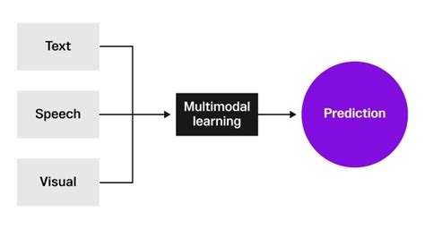 Multimodal Memory Model に対する画像結果