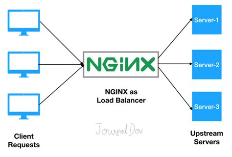 Load Balancer Nginx に対する画像結果