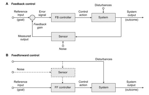 Image result for Feedback Control Loop Diagram