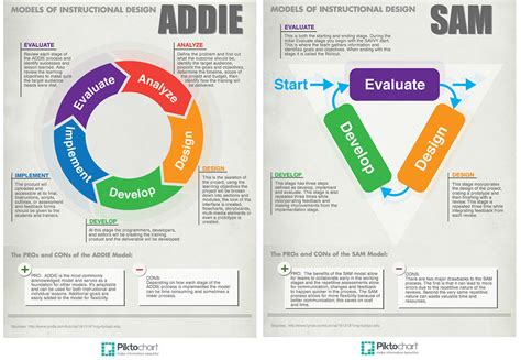 Image result for Design Process UModel