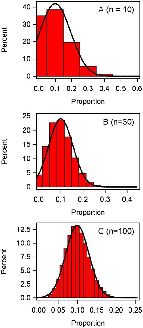 Image result for Generalized Linear Mixed Models Graph INR
