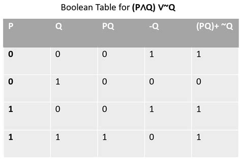 Image result for Boolean Algebra Rules Table