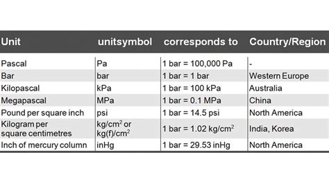 MPA Unit Conversion Table に対する画像結果
