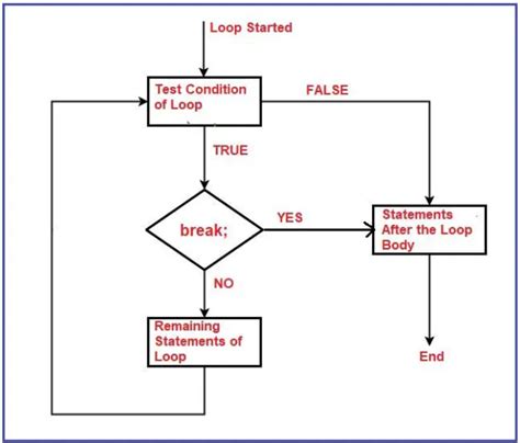 Flowchart Break C Program に対する画像結果