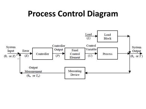 Image result for Types of Control Flow Diagrams
