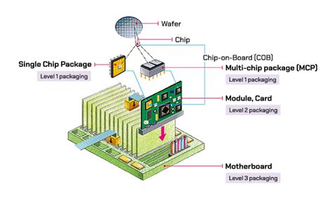 Image result for Evolution of Integrated Circuit Packaging