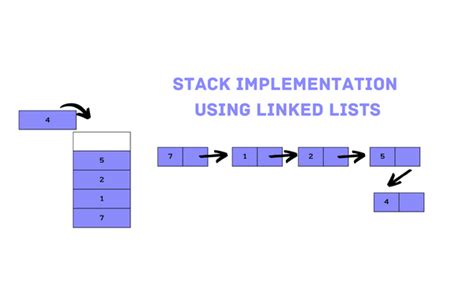 Image result for Stack Operations Using Linked List
