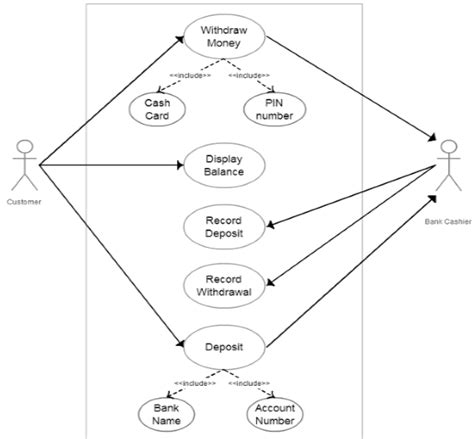Image result for Use Case Diagram ATM Machine