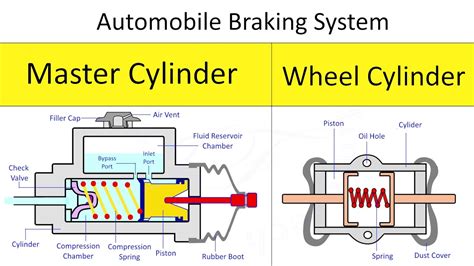 Afbeeldingsresultaten voor How Does a Clutch Master Cylinder Work