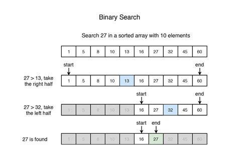 Image result for Binary Search Real-World Example GIF